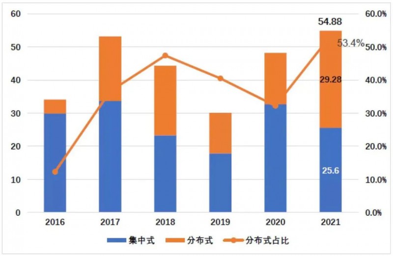國資入局分布式，萬億光伏市場恐“變天”