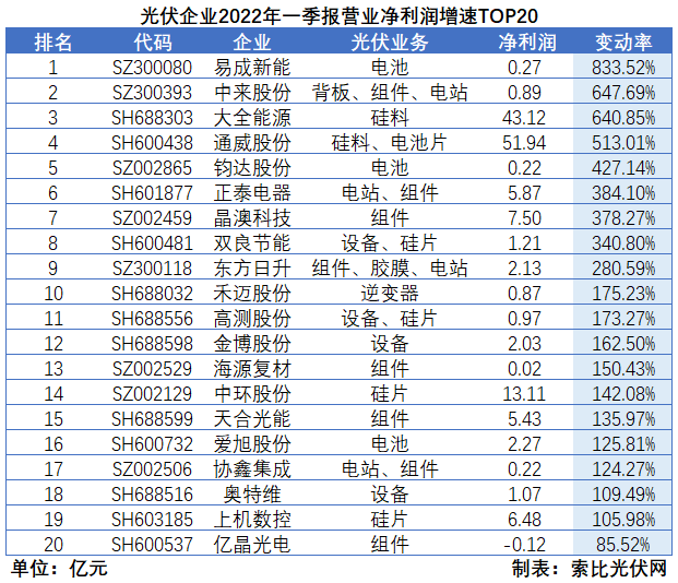 “一超多強(qiáng)”格局成為歷史，電池組件廠商迎來(lái)困境反轉(zhuǎn)