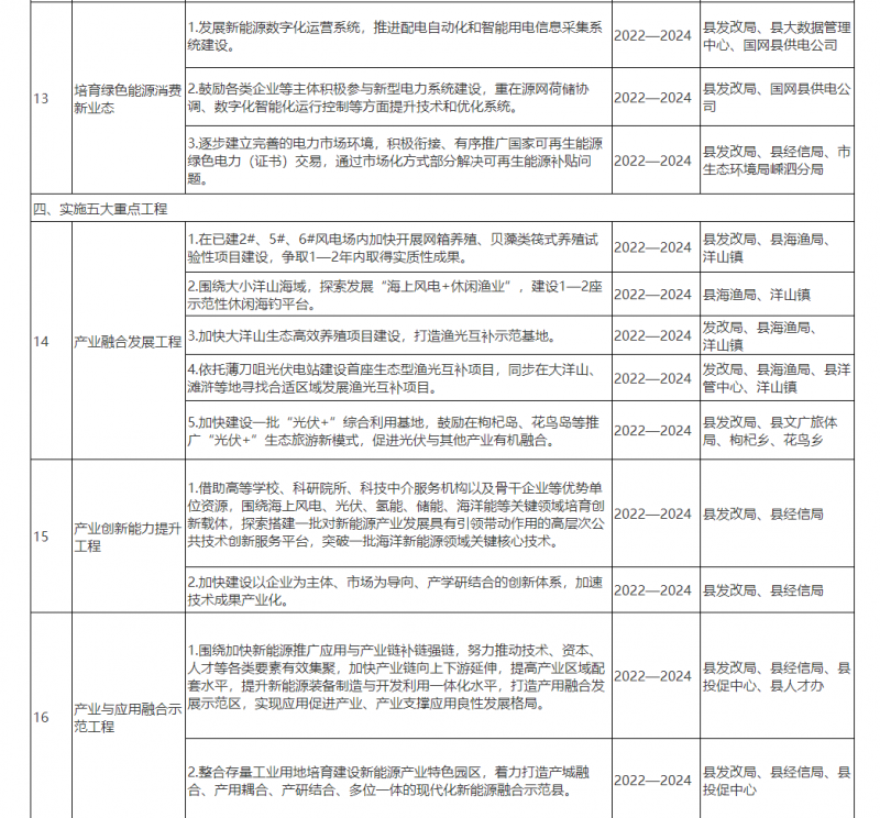 光伏150MW！浙江嵊泗發(fā)布新能源產(chǎn)業(yè)高質(zhì)量發(fā)展三年行動計劃（2022—2024年）