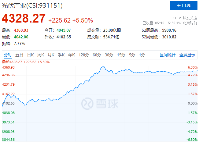 通威、中環(huán)、陽光、隆基等權(quán)重股集體暴漲，光伏板塊再掀普漲行情！