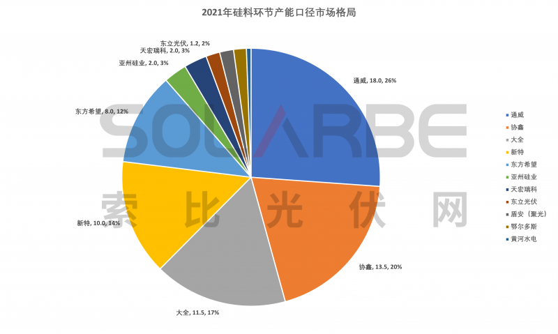 硅料環(huán)節(jié)分析：2022年將再迎“量?jī)r(jià)齊升”，頭部企業(yè)成本優(yōu)勢(shì)顯著