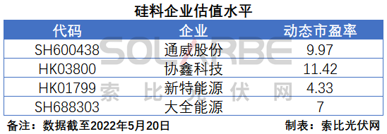 硅料環(huán)節(jié)分析：2022年將再迎“量?jī)r(jià)齊升”，頭部企業(yè)成本優(yōu)勢(shì)顯著
