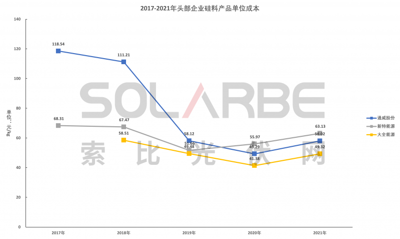 硅料環(huán)節(jié)分析：2022年將再迎“量?jī)r(jià)齊升”，頭部企業(yè)成本優(yōu)勢(shì)顯著
