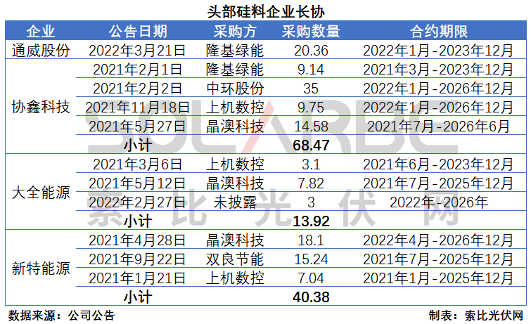 硅料環(huán)節(jié)分析：2022年將再迎“量?jī)r(jià)齊升”，頭部企業(yè)成本優(yōu)勢(shì)顯著