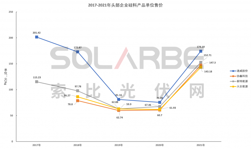 硅料環(huán)節(jié)分析：2022年將再迎“量?jī)r(jià)齊升”，頭部企業(yè)成本優(yōu)勢(shì)顯著