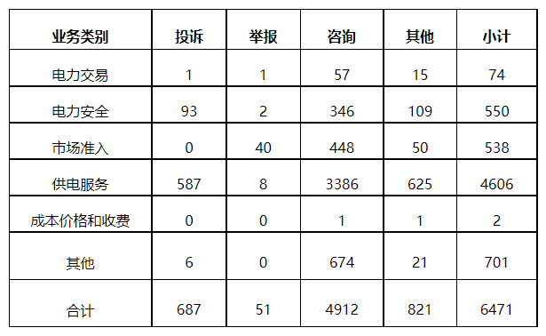 分布式光伏項目上網電費結算、補貼轉付不及時是主要問題！4月12398能源監(jiān)管熱線投訴舉報處理情況通報