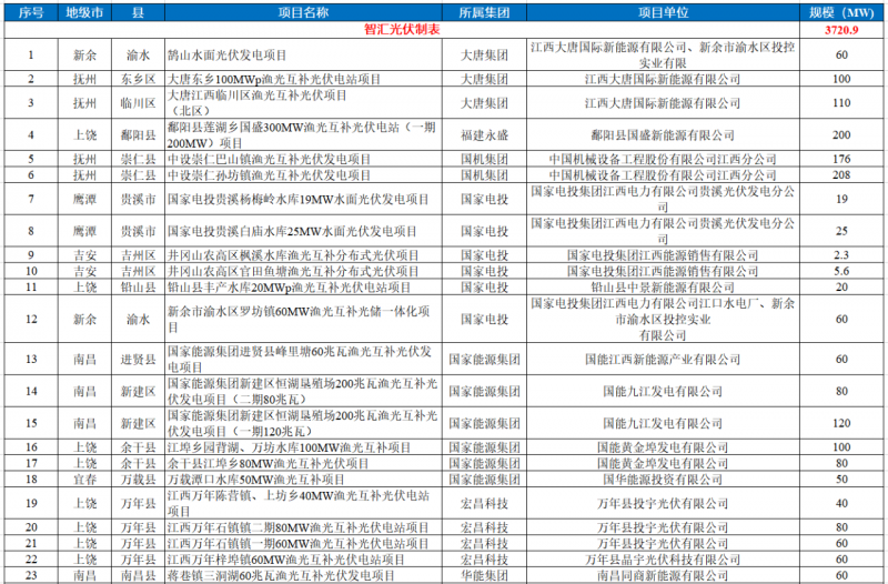 江西水利廳：在湖泊周邊、水庫(kù)庫(kù)汊建設(shè)光伏、風(fēng)電項(xiàng)目的，要科學(xué)論證，嚴(yán)格管控！