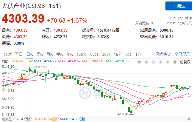 政策利好再度來襲，光伏板塊早盤全線高開！