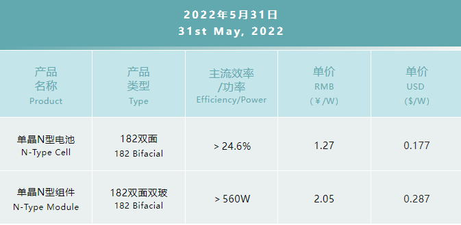 一道N型產(chǎn)品價格公布：182雙面電池1.27元/W，182雙面雙玻組件2.05元/W