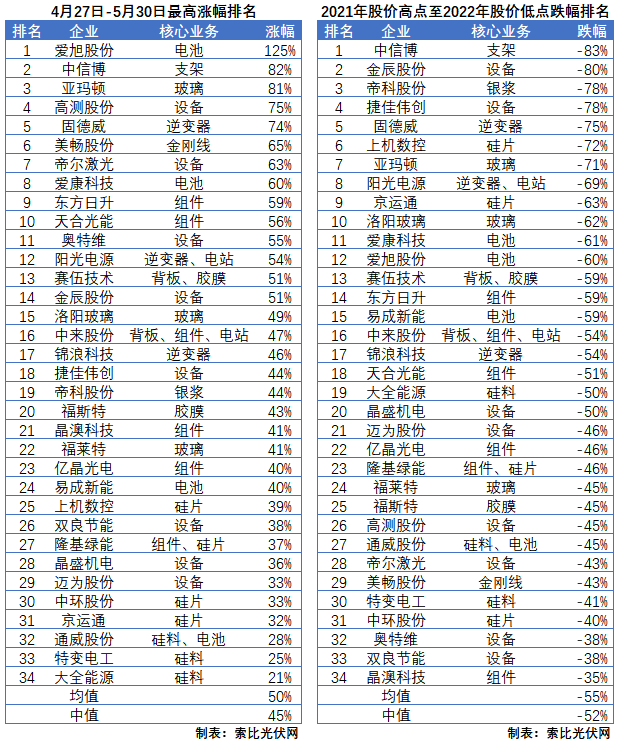 利好頻出，為何投資光伏板塊卻越來(lái)越難？