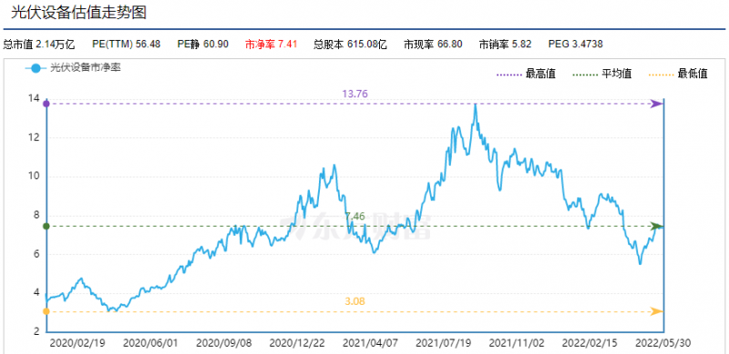 利好頻出，為何投資光伏板塊卻越來(lái)越難？