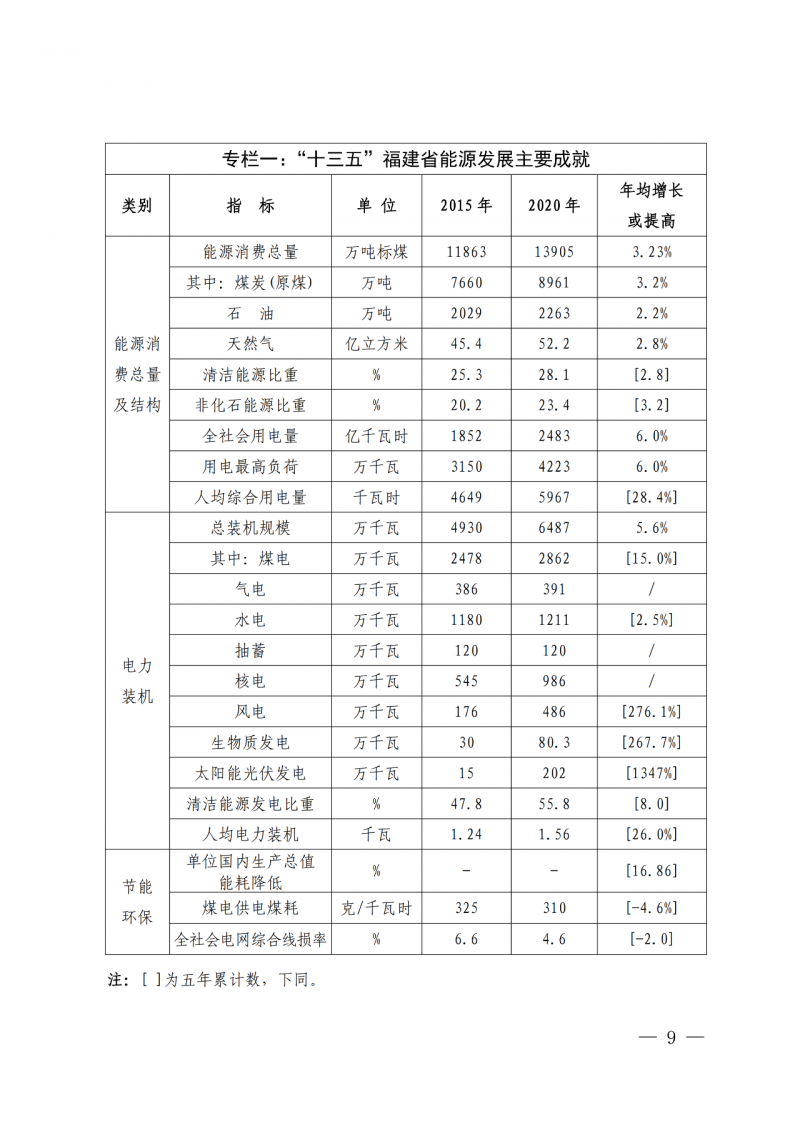 光伏新增300萬千瓦！福建省發(fā)布《“十四五”能源發(fā)展專項(xiàng)規(guī)劃》