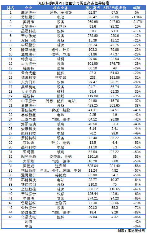 這些光伏標(biāo)的，股價(jià)即將創(chuàng)歷史新高！
