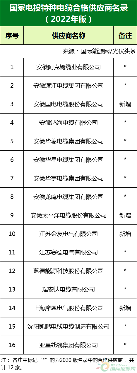 新增53家光伏企業(yè)！2022國家電投供應(yīng)商名錄完整名單