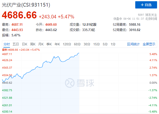 暴漲！美國或?qū)⑷∠夥P(guān)稅+第二批風光大基地即將啟動引爆光伏板塊！