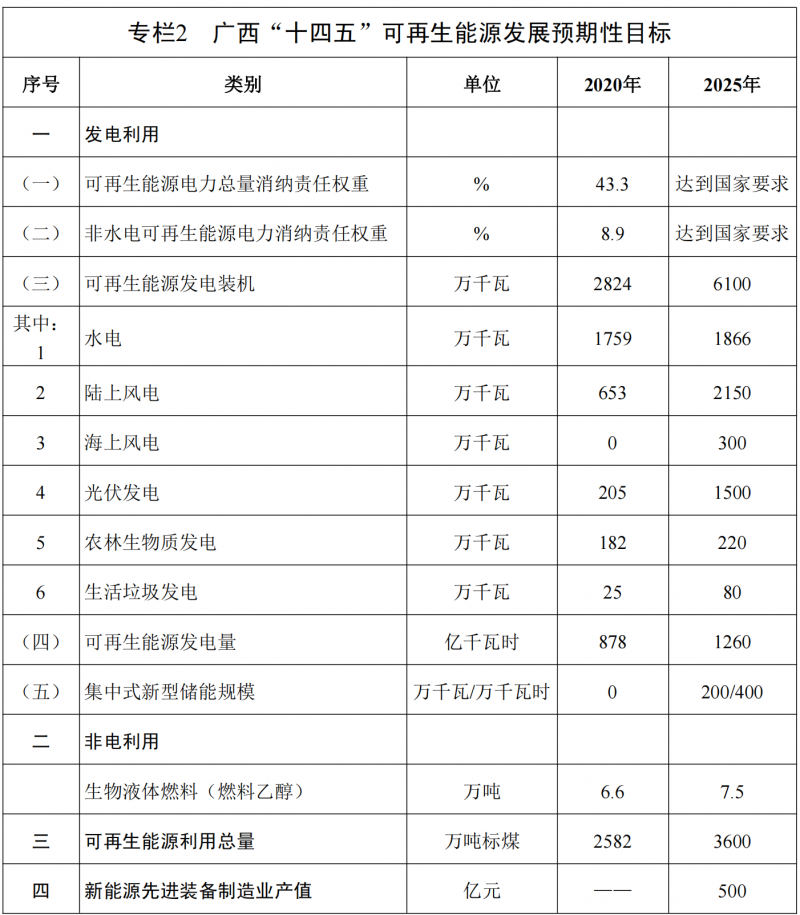 廣西“十四五”規(guī)劃：大力發(fā)展光伏發(fā)電，到2025年新增光伏裝機15GW！