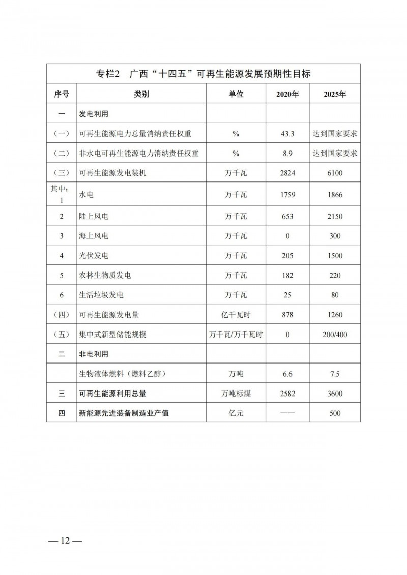 廣西“十四五”規(guī)劃：大力發(fā)展光伏發(fā)電，到2025年新增光伏裝機15GW！