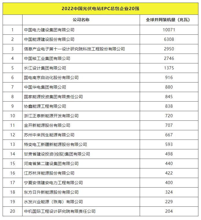 2022全球光伏TOP20排行榜正式發(fā)布！
