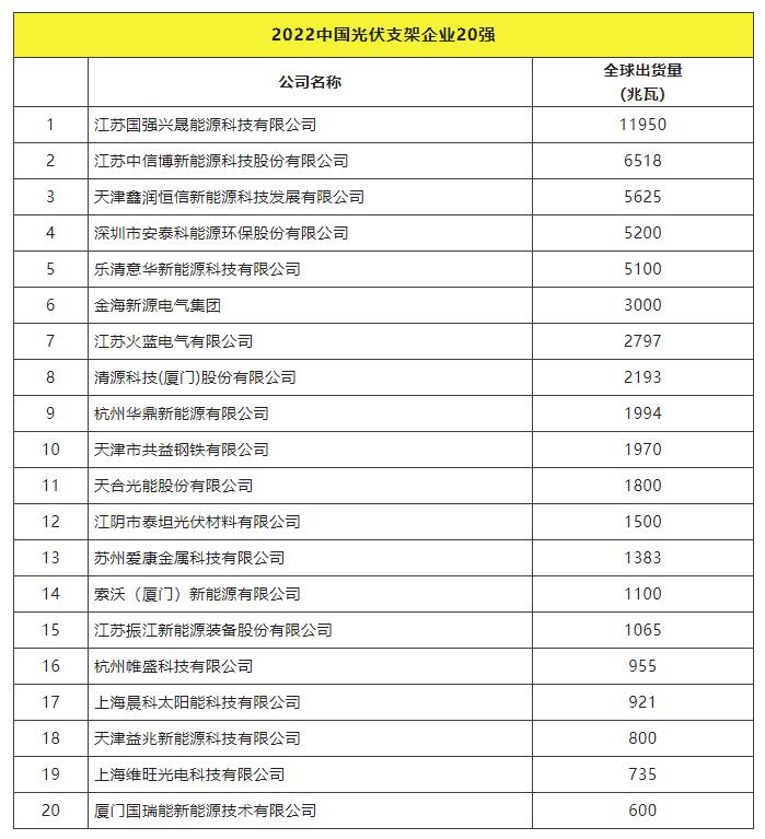 2022全球光伏TOP20排行榜正式發(fā)布！