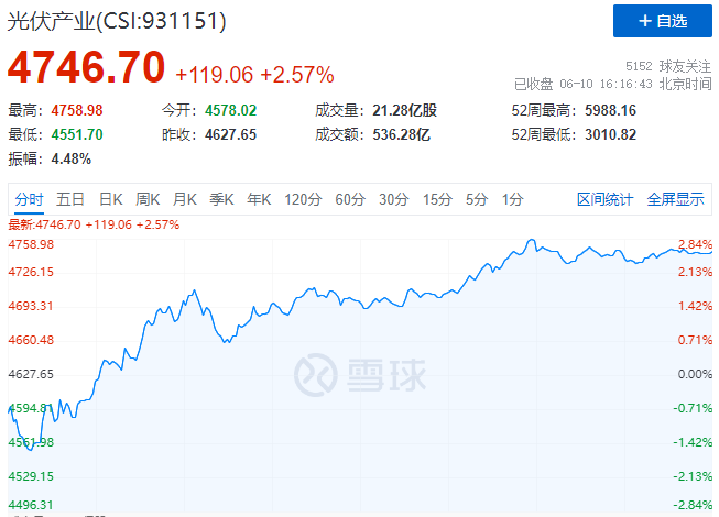 北向資金大舉買入，光伏板塊中報行情悄然開啟！