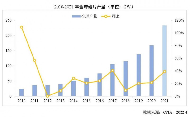 226.6GW！2021年我國(guó)硅片產(chǎn)量占全球總產(chǎn)量的97.3%！