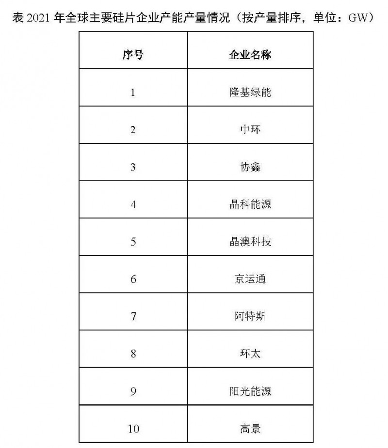 226.6GW！2021年我國(guó)硅片產(chǎn)量占全球總產(chǎn)量的97.3%！
