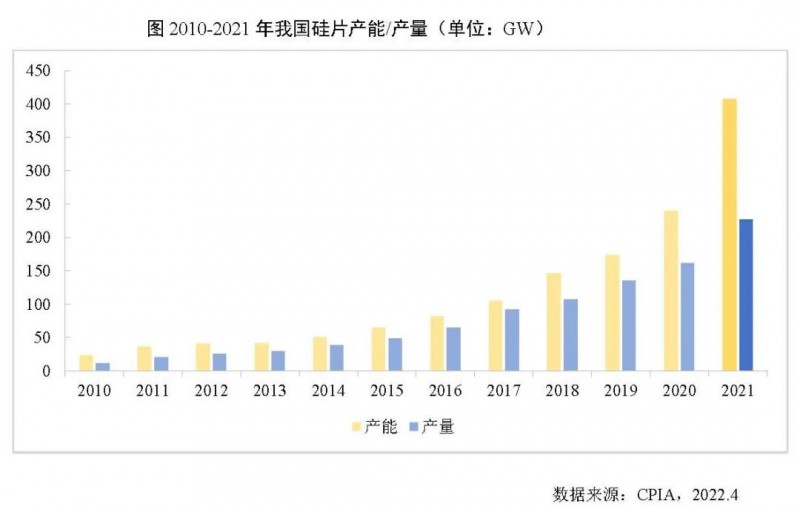 226.6GW！2021年我國(guó)硅片產(chǎn)量占全球總產(chǎn)量的97.3%！
