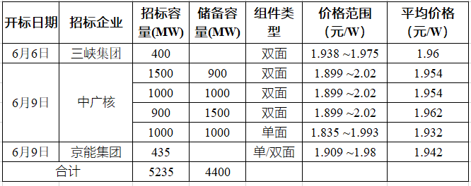 突破2元/瓦！光伏市場(chǎng)需求旺盛，硅料價(jià)格續(xù)漲