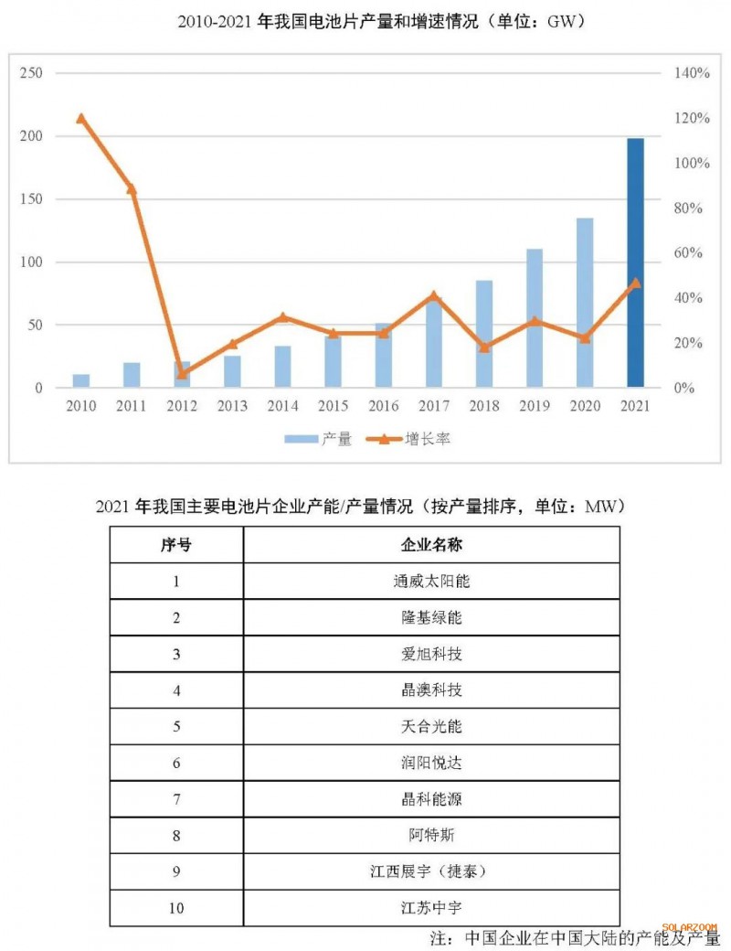 2021年電池片產(chǎn)能大幅提升 同比增長69.8%！