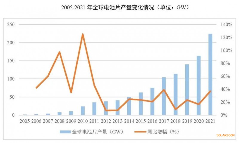 2021年電池片產(chǎn)能大幅提升 同比增長69.8%！