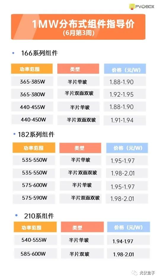 硅料19連漲！市場需求旺盛，短期內(nèi)光伏組件降價渺茫