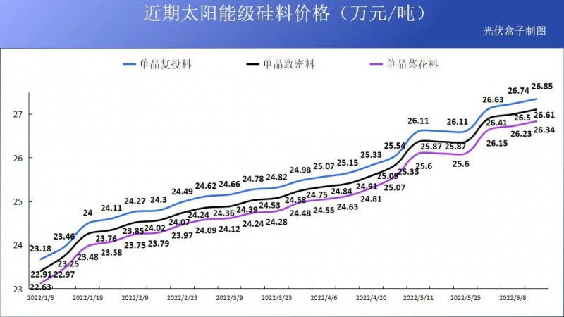 硅料19連漲！市場需求旺盛，短期內(nèi)光伏組件降價渺茫