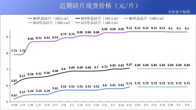 硅料19連漲！市場需求旺盛，短期內(nèi)光伏組件降價渺茫