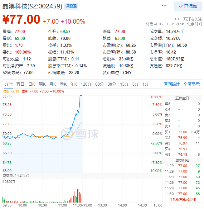 殘暴！光伏板塊尾盤爆拉，晶澳科技30分鐘直拉封板！