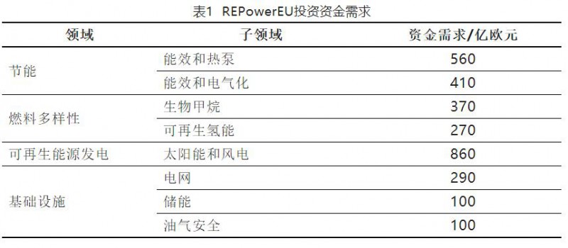 加快結(jié)束對俄依賴！歐盟REPowerEU能源計劃正式通過
