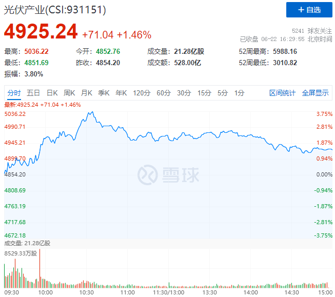 逆變器、HJT概念股全面爆發(fā)，光伏板塊延續(xù)上漲態(tài)勢！