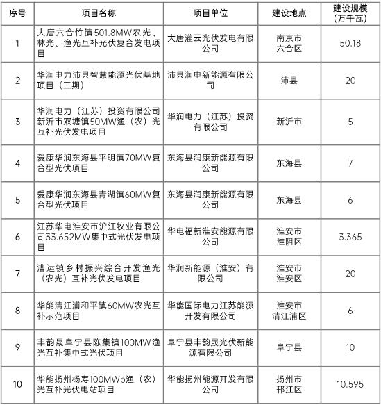 江蘇省2022年第二批市場(chǎng)化項(xiàng)目名單公布：華潤(rùn)、大唐、華能綜合位列前三