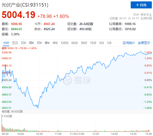 歐洲能源危機(jī)愈發(fā)顯著，光伏板塊延續(xù)上漲態(tài)勢！