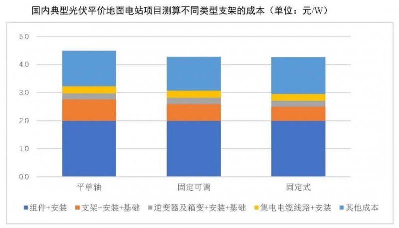 【報(bào)告】光伏玻璃產(chǎn)能快速增長，跟蹤支架占比略有下降