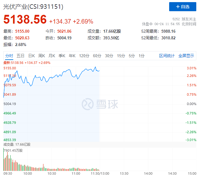隆基綠能HJT再破世界記錄引爆光伏板塊，HJT概念股早盤全線大漲！