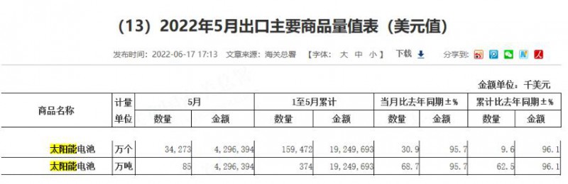 同比增長96.1%！?前5月中國太陽能電池出口額大幅增長