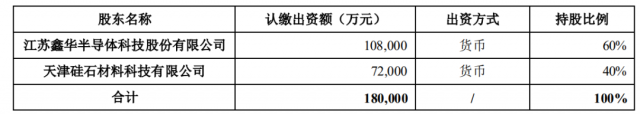 注資45億！TCL科技攜手江蘇中能布局10萬噸顆粒硅+1萬噸電子級多晶硅！