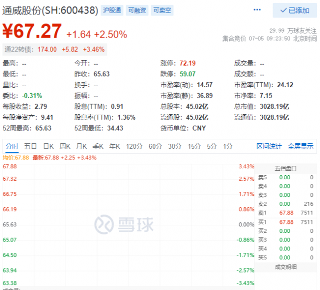 里程碑！通威股份早盤總市值突破三千億大關(guān)！