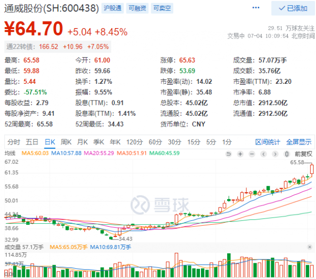 2952億！三大利好助通威股份早盤總市值創(chuàng)歷史新高！