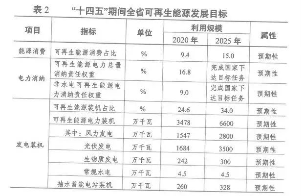 2025年光伏裝機(jī)超35GW！江蘇省發(fā)布“十四五”可再生能源發(fā)展規(guī)劃