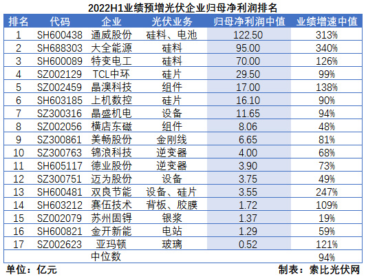 光伏企業(yè)中報成績單：硅料業(yè)績拐點已現(xiàn)，先進產(chǎn)能成為業(yè)績增長核心驅(qū)動力