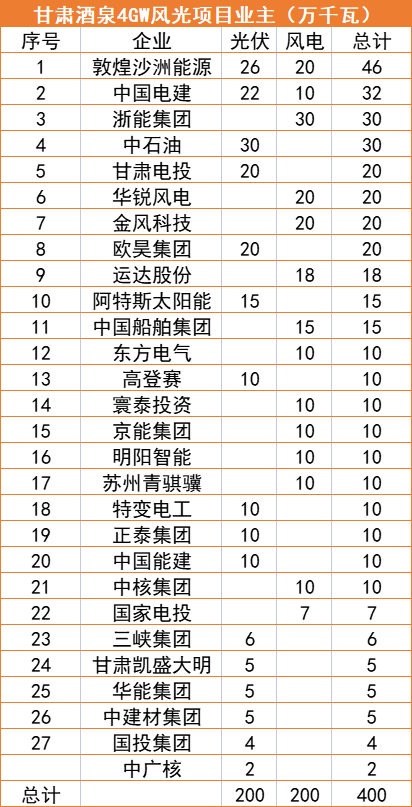 甘肅酒泉4GW風(fēng)光指標(biāo)清單：沙洲能源、中國電建、浙能領(lǐng)銜
