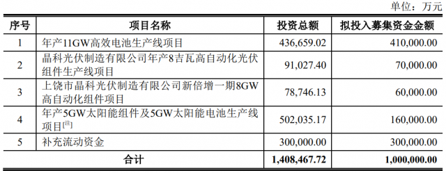 100億！晶科能源擬發(fā)行可轉(zhuǎn)債擴產(chǎn)TOPCon電池及組件產(chǎn)能！