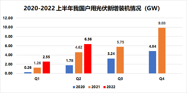 戶用8.91GW！國家能源局發(fā)布2022年上半年光伏發(fā)電建設(shè)運行情況