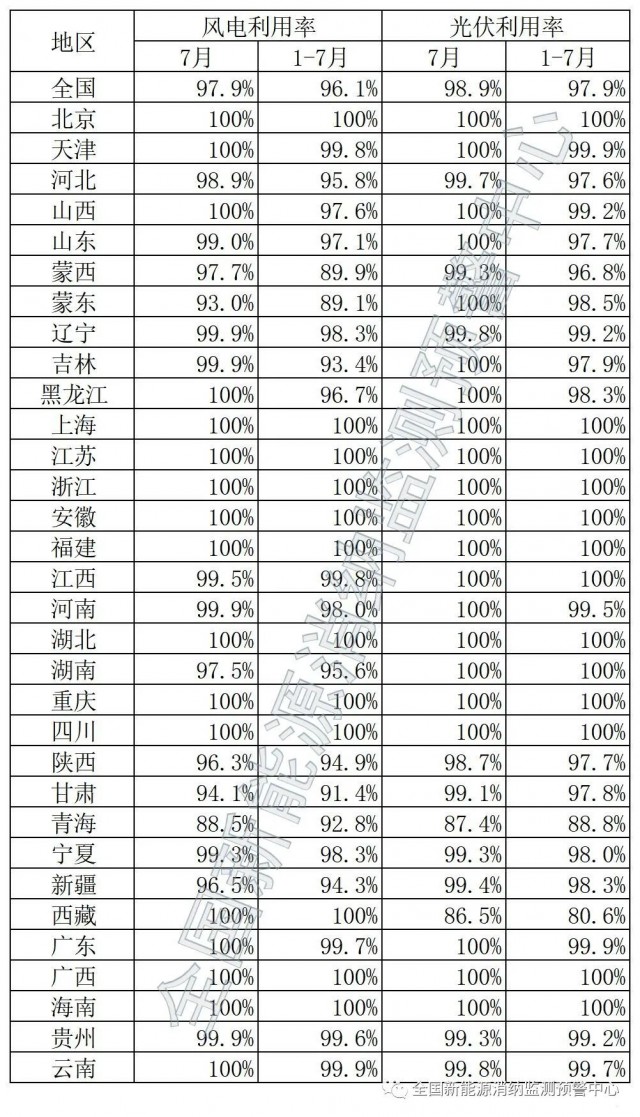 青海、西藏棄光率超10%！國家能源局公布7月全國新能源并網(wǎng)消納情況